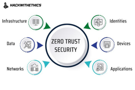 Zero Trust Architecture (ZTA) Demystified: Charting The Future Of Cybersecurity